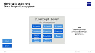Ramp-Up & Skalierung
Team Setup – Konzeptphase
5. April 2022
ZEISS Seite 36
Intern
Extern
Konzept Team
aka Inkubatorteam
Architekt Architekt Architekt
Projektleiter
Scrum
Master
Entwickler Entwickler
Entwickler Tester
Product
Owner
Fach-
personal
Ziel
Erfahrungswerte
am lebenden Objekt
generieren.
 
