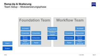 Ramp-Up & Skalierung
Team Setup – Modularisierungsphase
5. April 2022
ZEISS Seite 37
Intern
Extern
Workflow Team
Foundation Team
Architekt
Projektleiter
Product
Owner
Architekt
Scrum
Master
Entwickler
Entwickler
Tester
Entwickler
Fach-
personal
Architekt
Scrum
Master
Entwickler
Fach-
personal
Entwickler
Tester
Entwickler
 
