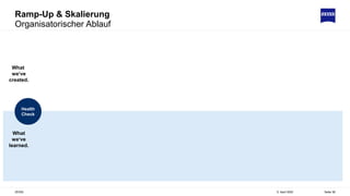 Ramp-Up & Skalierung
Organisatorischer Ablauf
5. April 2022
ZEISS Seite 38
Health
Check
What
we‘ve
learned.
What
we‘ve
created.
 