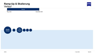 Ramp-Up & Skalierung
Verlauf
5. April 2022
ZEISS Seite 39
Health
Check
Startup
December 2020
May 2020
Start
Incubation
Team
 