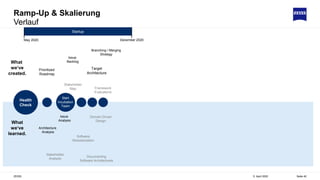 Ramp-Up & Skalierung
Verlauf
5. April 2022
ZEISS Seite 40
Health
Check
Startup
December 2020
May 2020
What
we‘ve
learned.
What
we‘ve
created.
Issue
Analysis
Software
Modularization
Documenting
Software Architectures
Domain Driven
Design
Stakeholder
Analysis
Architecture
Analysis
Issue
Backlog
Target
Architecture
Stakeholder
Map Framework
Evaluations
Branching / Merging
Strategy
Prioritized
Roadmap
Start
Incubation
Team
 
