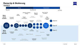 Ramp-Up & Skalierung
Verlauf
5. April 2022
ZEISS Seite 42
Health
Check
Startup Modularization
June 20201
December 2020
May 2020
What
we‘ve
learned.
What
we‘ve
created.
Issue
Analysis
Scaling
Teams
Continuous
Integration
Team
Split
Software
Modularization
Documenting
Software Architectures
Eventstorming
Requirements
Engineering
Refactoring
Agile / Scrum
Domain Driven
Design Clean
Code
Stakeholder
Analysis
Architecture
Analysis
Issue
Backlog
Target
Architecture
Application
Frame
New Front-End
Foundation
Migration
Strategy
New
Workflow
Engine
User Stories
for other teams
Stakeholder
Map Framework
Evaluations
Software
Documentation
Branching / Merging
Strategy
Domain
Model
Prioritized
Roadmap
Team C
Team B
Team A
Start
Incubation
Team
Rollout for
all SW
Teams
Test
Automation
 
