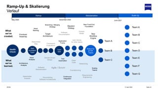 Ramp-Up & Skalierung
Verlauf
5. April 2022
ZEISS Seite 43
Health
Check
Startup Modularization Scale Up
June 2021
December 2020
May 2020
What
we‘ve
learned.
What
we‘ve
created.
Issue
Analysis
Scaling
Teams
Continuous
Integration
Team
Split
Software
Modularization
Documenting
Software Architectures
Eventstorming
Requirements
Engineering
Refactoring
Agile / Scrum
Domain Driven
Design Clean
Code
Stakeholder
Analysis
Architecture
Analysis
Issue
Backlog
Target
Architecture
Application
Frame
New Front-End
Foundation
Migration
Strategy
New
Workflow
Engine
User Stories
for other teams
Stakeholder
Map Framework
Evaluations
Software
Documentation
Branching / Merging
Strategy
Domain
Model
Prioritized
Roadmap
Team C
Team B
Team A
Start
Incubation
Team
Rollout for
all SW
Teams
Test
Automation
Team A
Team B
Team C
Team D
Team E
Team F
Team G
 