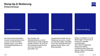 Ramp-Up & Skalierung
Erkenntnisse
5. April 2022
ZEISS Seite 45
Die Teamverantwortlichkeiten
müssen eindeutig benannt sein
und sich auf die Architektur
abbilden lassen, ohne deren
Schnittstellendefinitionen zu
verletzen.
Die Transition der
Softwarestrukturen und der
Teamstrukturen sollte möglichst
parallel verlaufen, da sonst die
Voraussetzung weder für das
eine noch das andere
geschaffen sind.
Inkubatorteams helfen bei der
Skalierung, da sie ein „Lernen
am lebenden Objekt“ darstellen.
Durch den Teamsplitt wird das
gelernte Wissen dann in die
Breite getragen.
Wissen von Beginn an in die
Breite tragen: Community of
Practice für spezielle
Ausarbeitungen
Tech Talks für allgemeine
Wissensvermittlung
Architecture Board damit die
gleichen Ziele und Strategien
verfolgt werden.
Verantwortlichkeiten Transition Inkubatorteams Wissenvermittlung
 