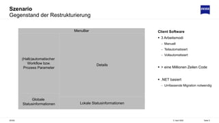 Szenario
Gegenstand der Restrukturierung
5. April 2022
ZEISS Seite 5
Client Software
 3 Arbeitsmodi
 Manuell
 Teilautomatisiert
 Vollautomatisiert
 > eine Millionen Zeilen Code
 .NET basiert
 Umfassende Migration notwendig
(Halb)automatischer
Workflow bzw.
Prozess Parameter
Details
MenuBar
Globale
Statusinformationen Lokale Statusinformationen
 