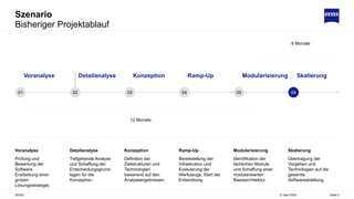 Szenario
Bisheriger Projektablauf
5. April 2022
ZEISS Seite 6
Voranalyse Skalierung
Modularisierung
Ramp-Up
Konzeption
Detailanalyse
01 02 03 04 05 06
Voranalyse
Prüfung und
Bewertung der
Software.
Erarbeitung einer
groben
Lösungsstrategie.
Detailanalyse
Tiefgehende Analyse
und Schaffung der
Entscheidungsgrund-
lagen für die
Konzeption.
Skalierung
Übertragung der
Vorgehen und
Technologien auf die
gesamte
Softwareabteilung.
Modularisierung
Identifikation der
fachlichen Module
und Schaffung einer
modularisierten
Basisarchitektur.
Ramp-Up
Bereitstellung der
Infrastruktur und
Evaluierung der
Werkzeuge. Start der
Entwicklung.
Konzeption
Definition der
Zielstrukturen und
Technologien
basierend auf den
Analyseergebnissen.
12 Monate
6 Monate
 