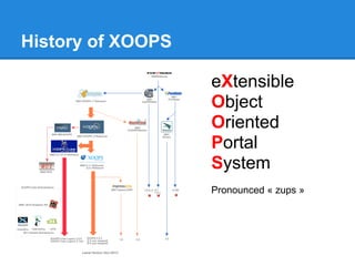 History of XOOPS

                   eXtensible
                   Object
                   Oriented
                   P...