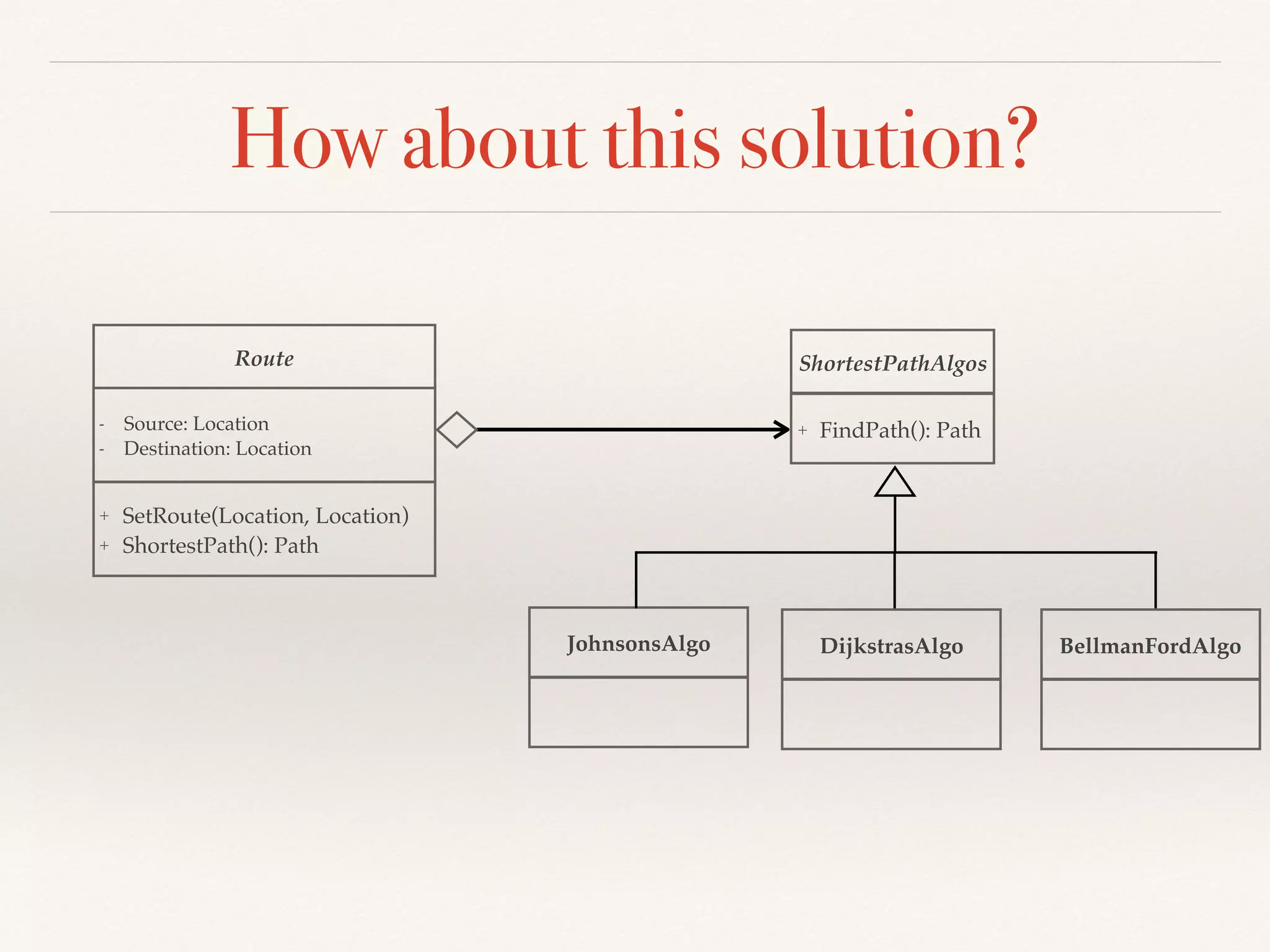How about this solution?
ShortestPathAlgos
+ FindPath(): Path
JohnsonsAlgo DijkstrasAlgo
Route
+ SetRoute(Location, Location)
+ ShortestPath(): Path
BellmanFordAlgo
- Source: Location
- Destination: Location
 