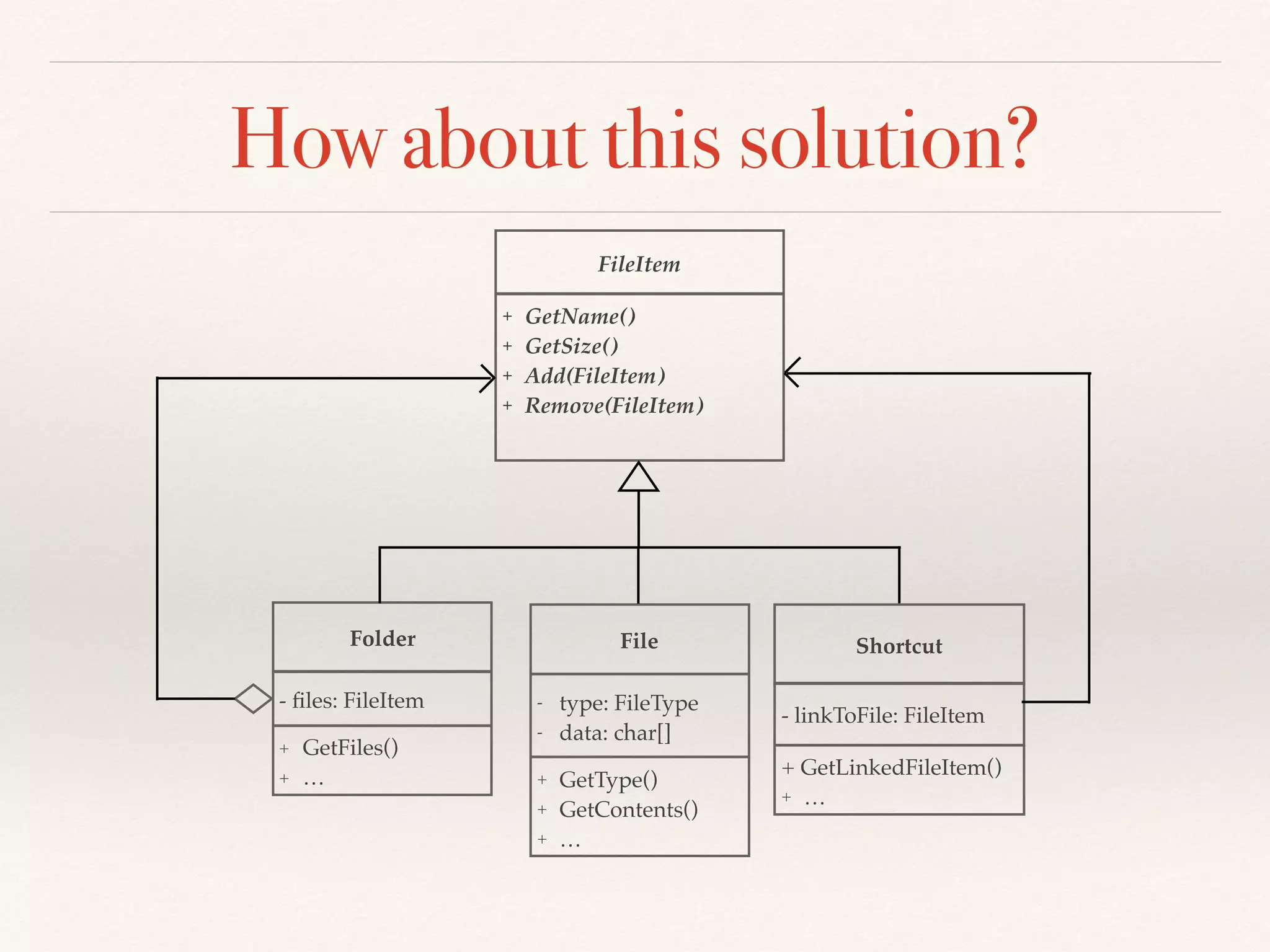 How about this solution?
FileItem
+ GetName()
+ GetSize()
+ Add(FileItem)
+ Remove(FileItem)
Folder
+ GetFiles()
+ …
File
- ﬁles: FileItem
+ GetType()
+ GetContents()
+ …
- type: FileType
- data: char[]
Shortcut
+ GetLinkedFileItem()
+ …
- linkToFile: FileItem
 
