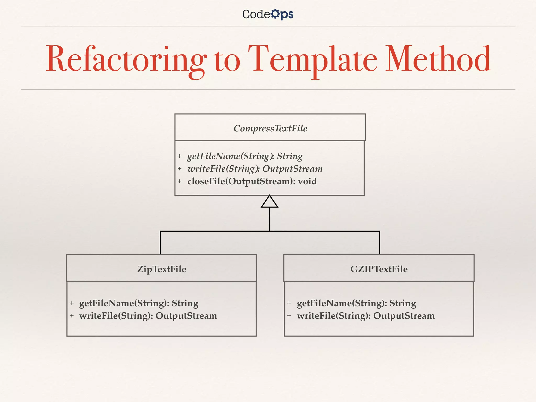 Refactoring to Template Method
CompressTextFile
+ getFileName(String): String
+ writeFile(String): OutputStream
+ closeFile(OutputStream): void
ZipTextFile
+ getFileName(String): String
+ writeFile(String): OutputStream
GZIPTextFile
+ getFileName(String): String
+ writeFile(String): OutputStream
 