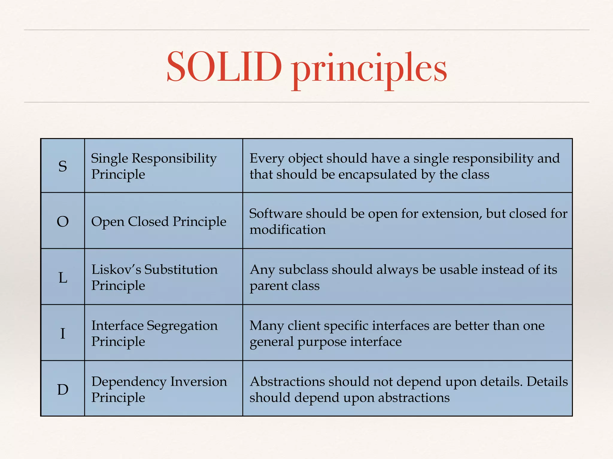 SOLID principles
S
Single Responsibility
Principle
Every object should have a single responsibility and
that should be encapsulated by the class
O Open Closed Principle
Software should be open for extension, but closed for
modification
L
Liskov’s Substitution
Principle
Any subclass should always be usable instead of its
parent class
I
Interface Segregation
Principle
Many client specific interfaces are better than one
general purpose interface
D
Dependency Inversion
Principle
Abstractions should not depend upon details. Details
should depend upon abstractions
 