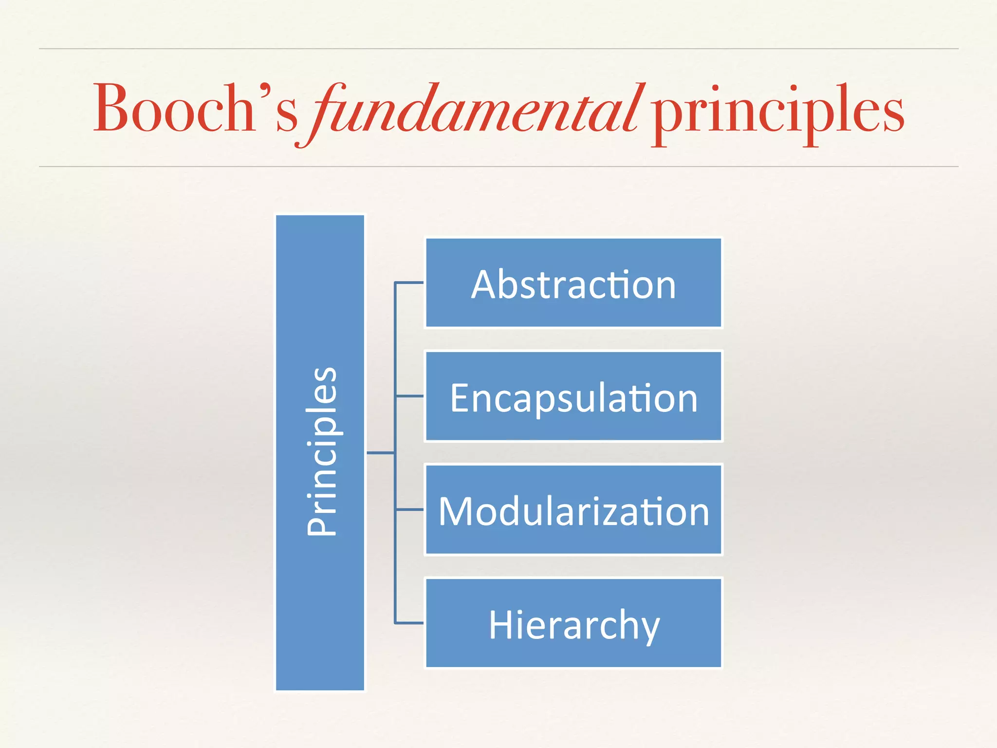 Booch’s fundamental principles
Principles*
Abstrac/on*
Encapsula/on*
Modulariza/on*
Hierarchy*
 