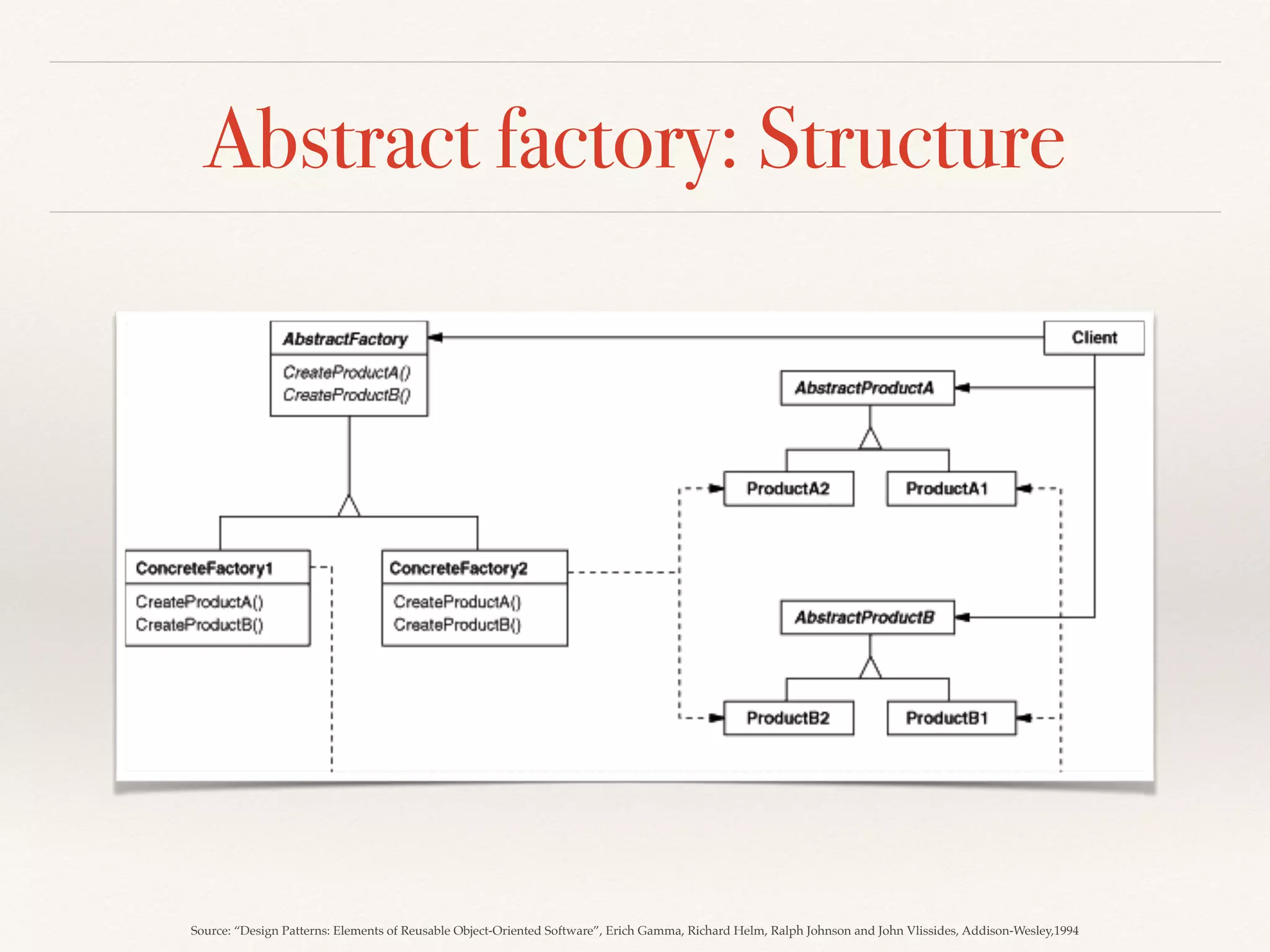 Abstract factory: Structure
Source: “Design Patterns: Elements of Reusable Object-Oriented Software”, Erich Gamma, Richard Helm, Ralph Johnson and John Vlissides, Addison-Wesley,1994
 