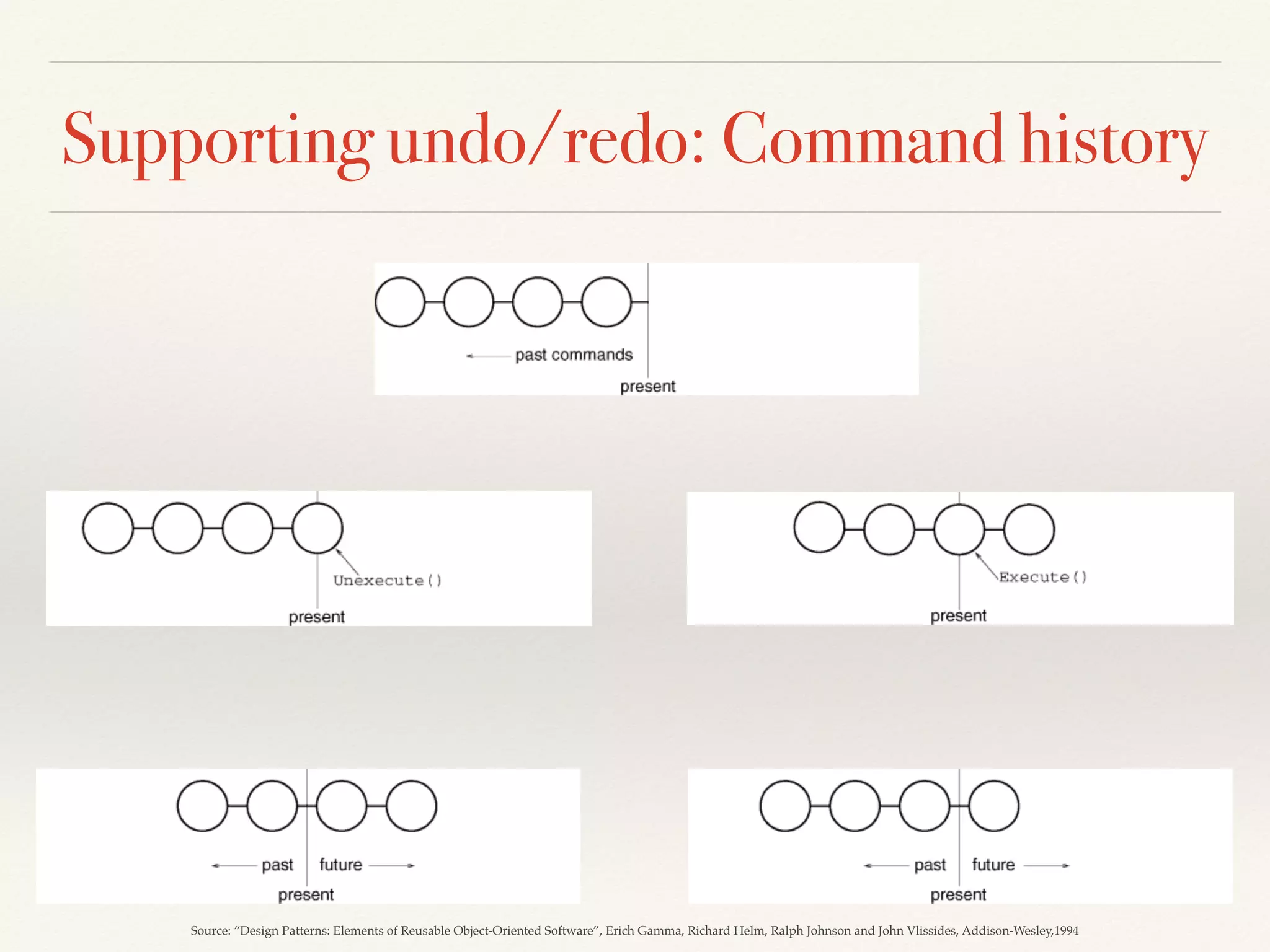 Supporting undo/redo: Command history
Source: “Design Patterns: Elements of Reusable Object-Oriented Software”, Erich Gamma, Richard Helm, Ralph Johnson and John Vlissides, Addison-Wesley,1994
 