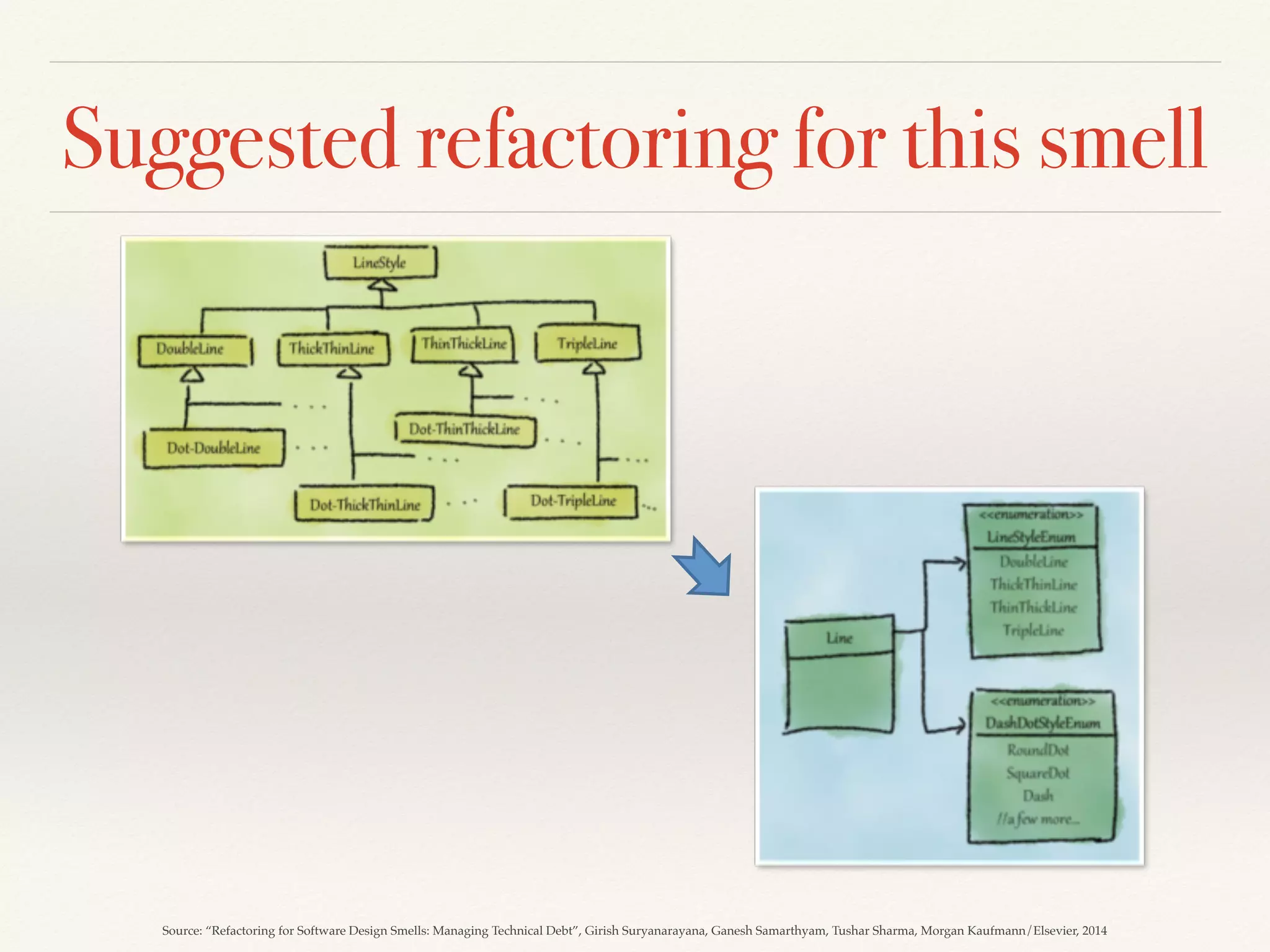 Suggested refactoring for this smell
Source: “Refactoring for Software Design Smells: Managing Technical Debt”, Girish Suryanarayana, Ganesh Samarthyam, Tushar Sharma, Morgan Kaufmann/Elsevier, 2014
 