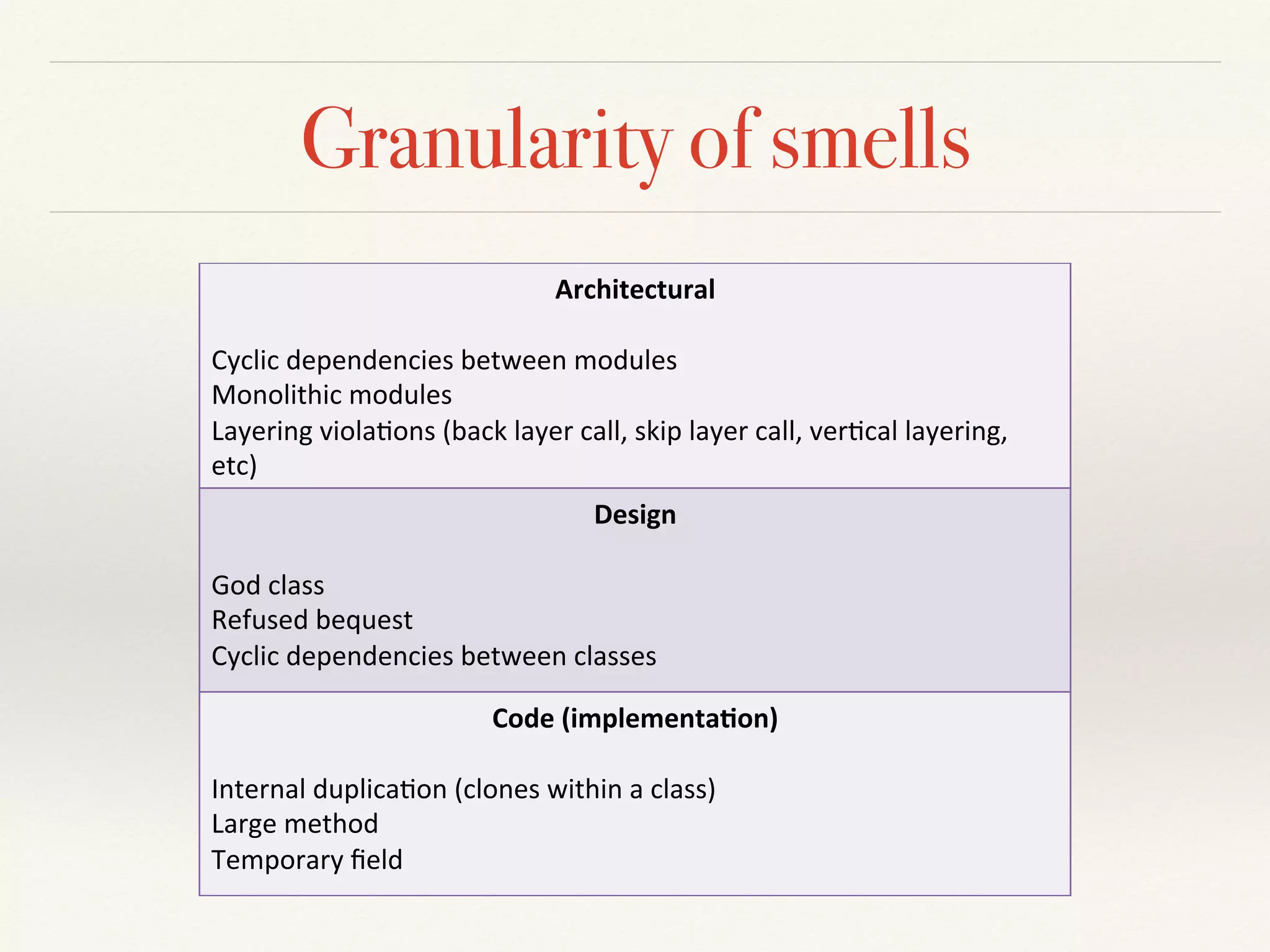 Granularity of smells
Architectural+
+
Cyclic&dependencies&between&modules&
Monolithic&modules&&
Layering&viola9ons&(back&layer&call,&skip&layer&call,&ver9cal&layering,&
etc)&
Design+
+
God&class&
Refused&bequest&&
Cyclic&dependencies&between&classes&
Code+(implementa6on)++
+
Internal&duplica9on&(clones&within&a&class)&&
Large&method&&
Temporary&ﬁeld&&
 