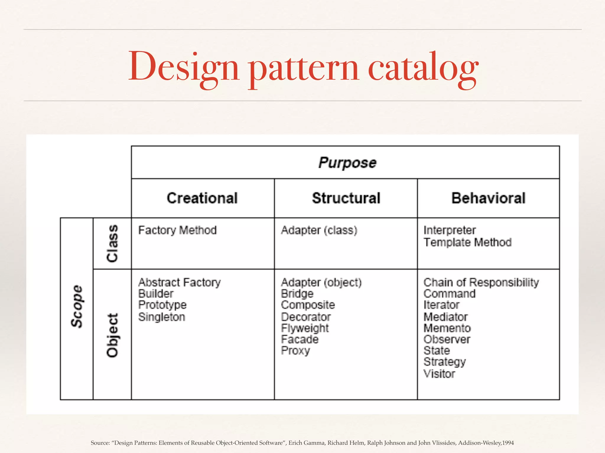 Design pattern catalog
Source: “Design Patterns: Elements of Reusable Object-Oriented Software”, Erich Gamma, Richard Helm, Ralph Johnson and John Vlissides, Addison-Wesley,1994
 