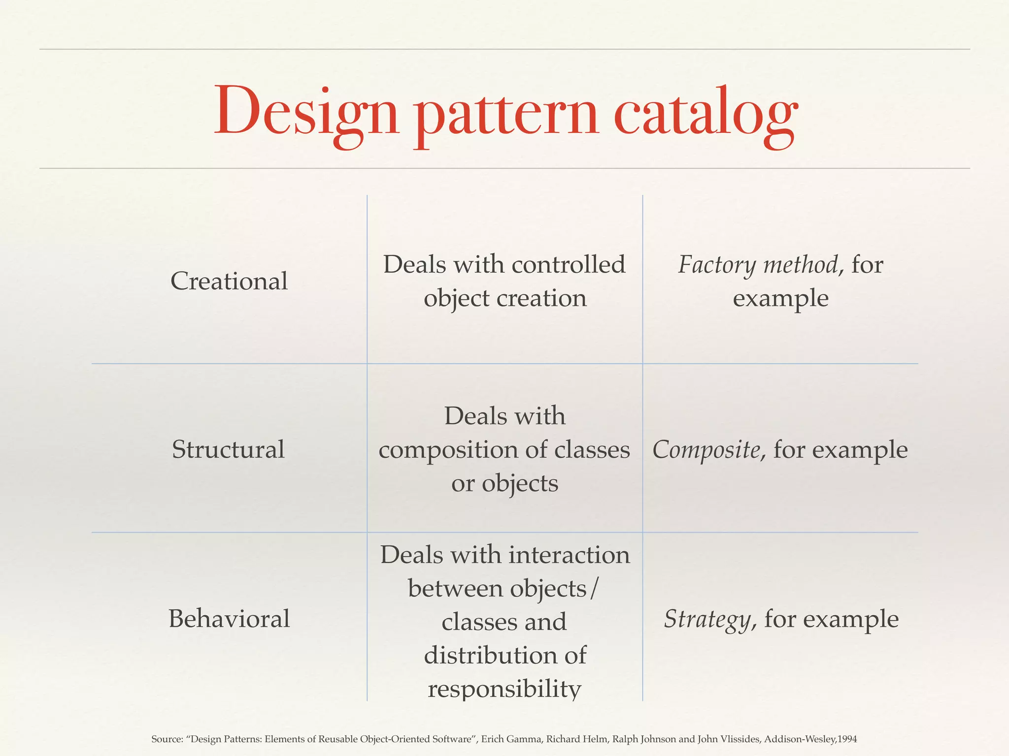 Design pattern catalog
Source: “Design Patterns: Elements of Reusable Object-Oriented Software”, Erich Gamma, Richard Helm, Ralph Johnson and John Vlissides, Addison-Wesley,1994
Creational
Deals with controlled
object creation
Factory method, for
example
Structural
Deals with
composition of classes
or objects
Composite, for example
Behavioral
Deals with interaction
between objects/
classes and
distribution of
responsibility
Strategy, for example
 