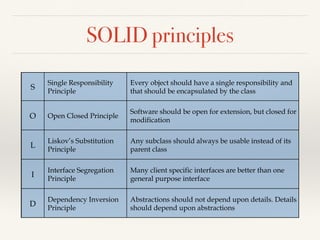 SOLID principles
S
Single Responsibility
Principle
Every object should have a single responsibility and
that should be encapsulated by the class
O Open Closed Principle
Software should be open for extension, but closed for
modification
L
Liskov’s Substitution
Principle
Any subclass should always be usable instead of its
parent class
I
Interface Segregation
Principle
Many client specific interfaces are better than one
general purpose interface
D
Dependency Inversion
Principle
Abstractions should not depend upon details. Details
should depend upon abstractions
 