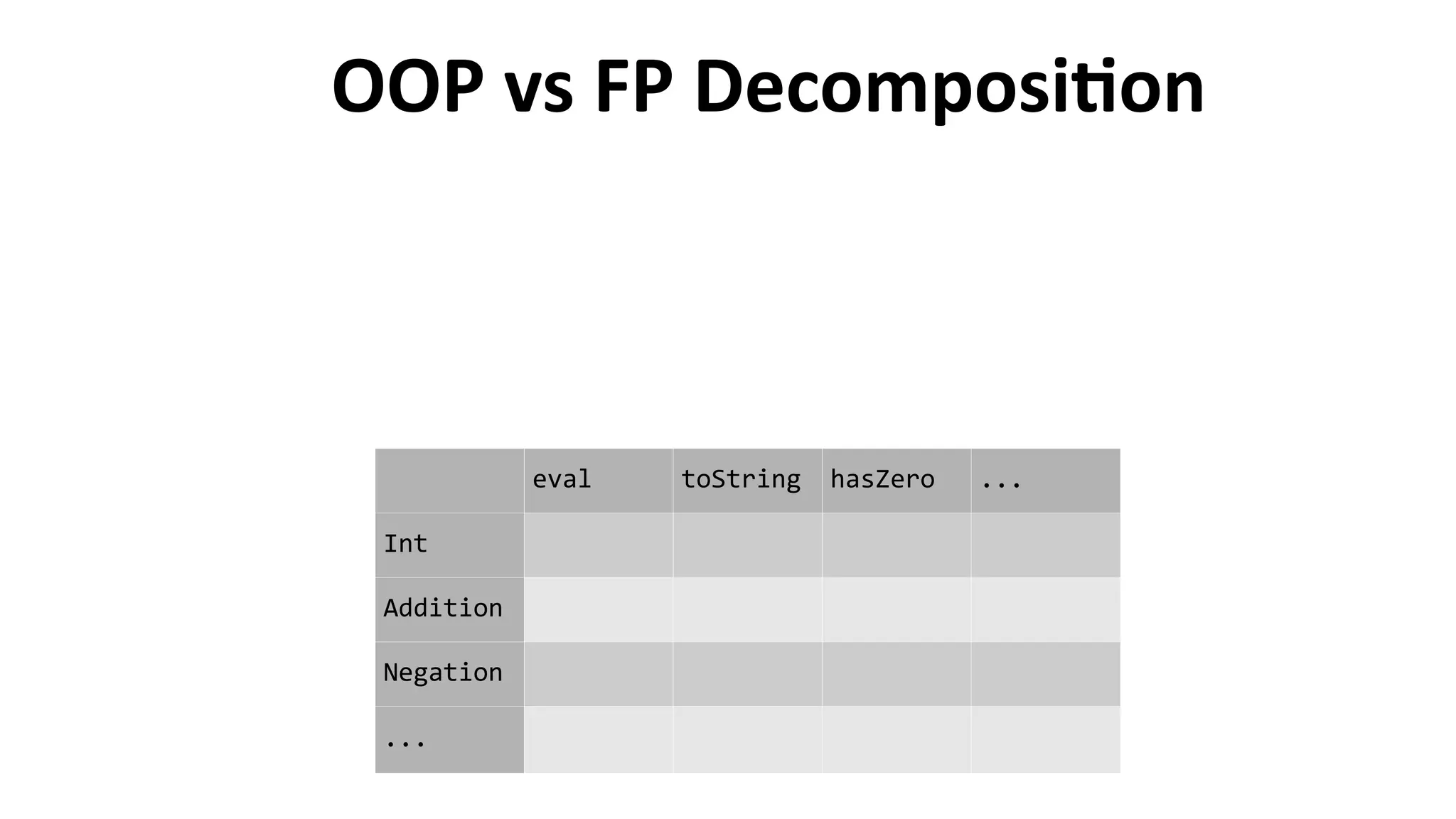 OOP vs FP Decomposition
eval toString hasZero ...
Int
Addition
Negation
...
 