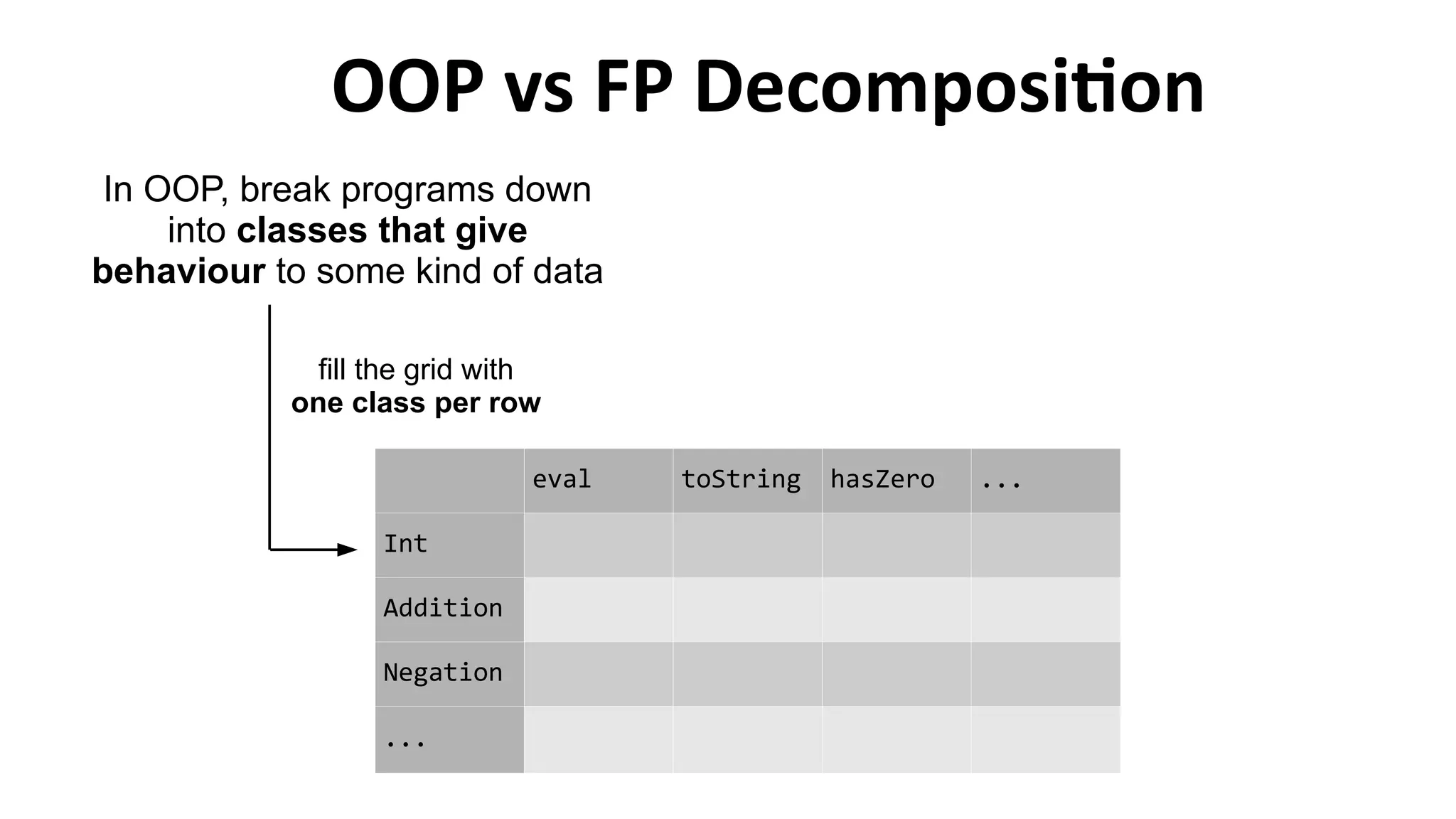 OOP vs FP Decomposition
In OOP, break programs down
into classes that give
behaviour to some kind of data
eval toString hasZero ...
Int
Addition
Negation
...
fill the grid with
one class per row
 