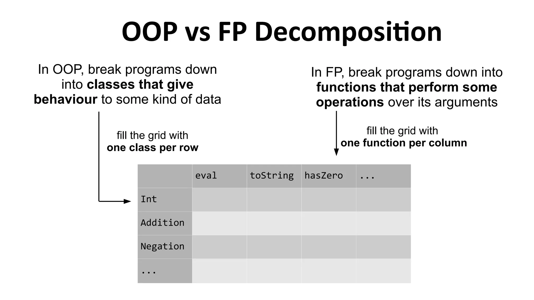 OOP vs FP Decomposition
In FP, break programs down into
functions that perform some
operations over its arguments
In OOP, break programs down
into classes that give
behaviour to some kind of data
eval toString hasZero ...
Int
Addition
Negation
...
fill the grid with
one function per column
fill the grid with
one class per row
 