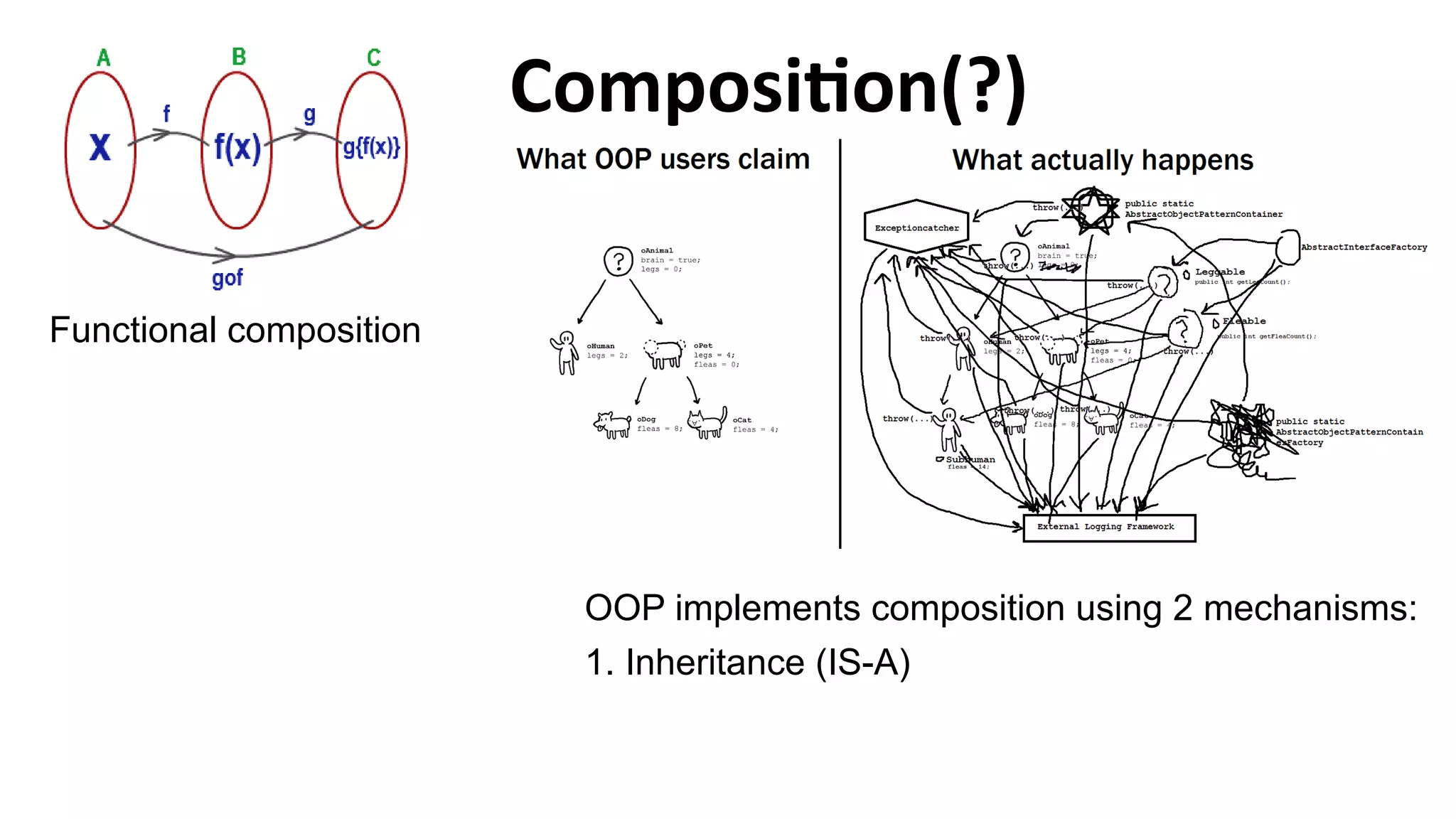 Composition(?)
OOP implements composition using 2 mechanisms:
1. Inheritance (IS-A)
Functional composition
 