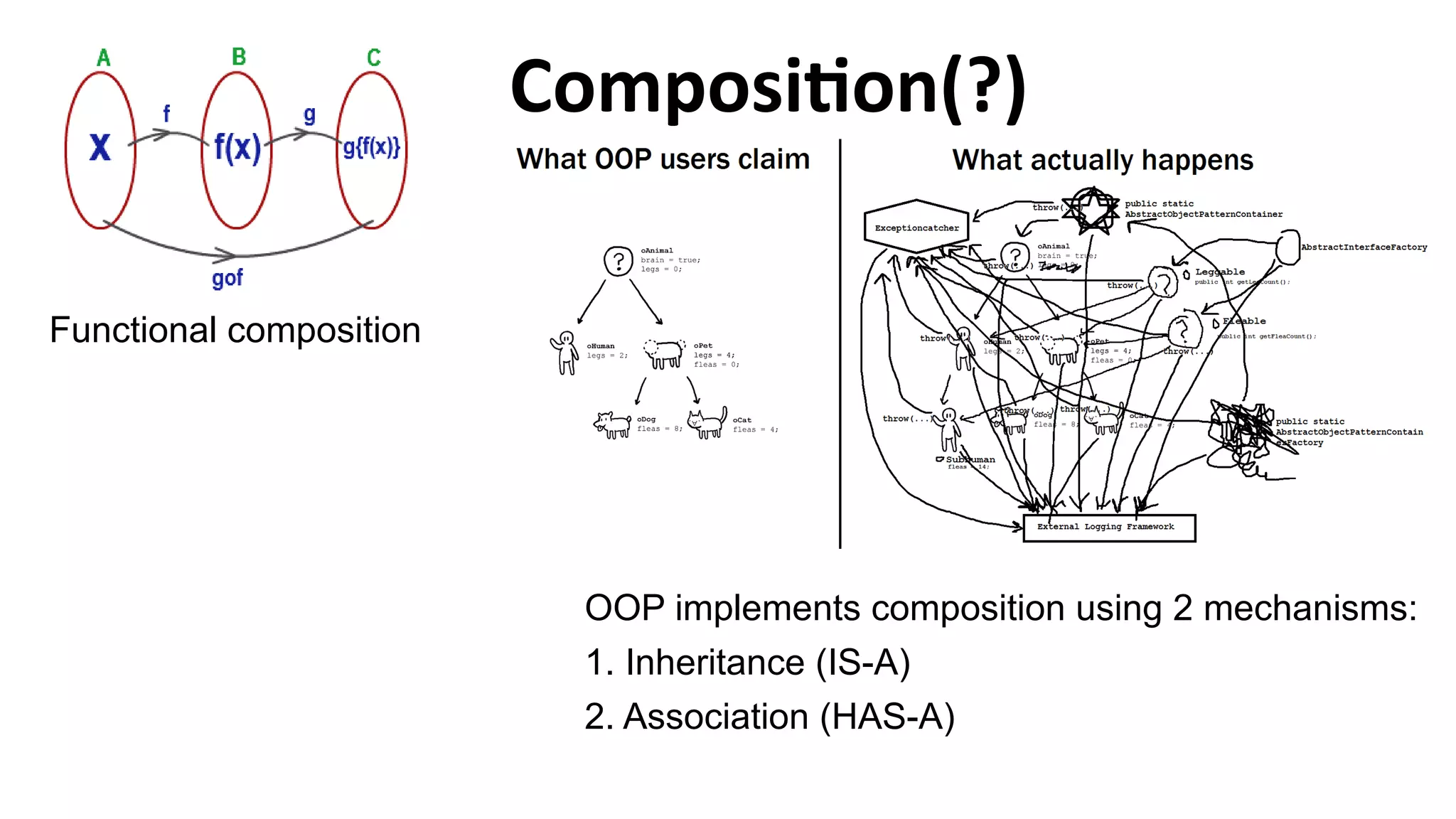 Composition(?)
OOP implements composition using 2 mechanisms:
1. Inheritance (IS-A)
2. Association (HAS-A)
Functional composition
 