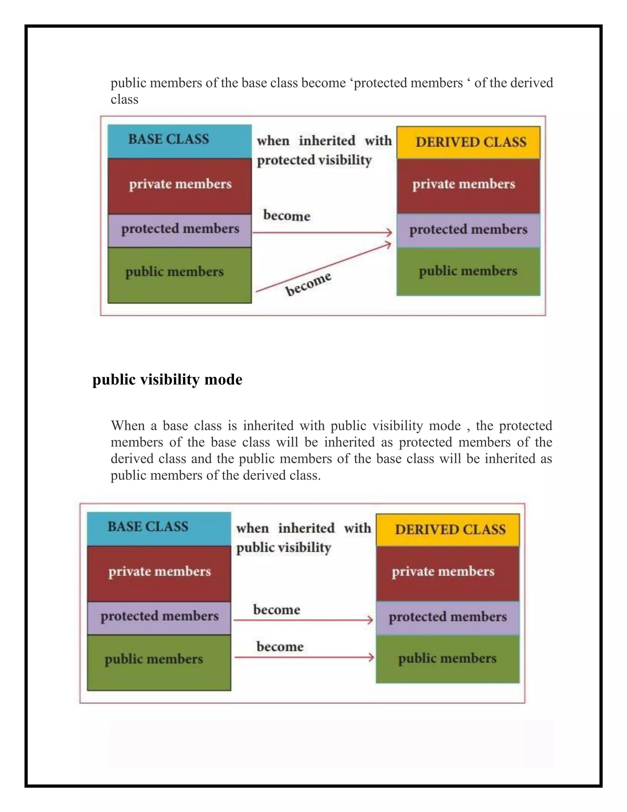 public members of the base class become ‘protected members ‘ of the derived
class
public visibility mode
When a base class is inherited with public visibility mode , the protected
members of the base class will be inherited as protected members of the
derived class and the public members of the base class will be inherited as
public members of the derived class.
 