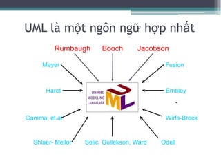 UML là một ngôn ngữ hợp nhất
Fusion
Operation descriptions,
message numbering
Before and after
conditions
Meyer
Harel
State charts
Wirfs-Brock
Responsibilities
Embley
Singleton classes,
High-level view
Odell
ClassificationObject lifecycles
Shlaer- Mellor
Gamma, et.al
Frameworks, patterns,
notes
BoochRumbaugh Jacobson
Selic, Gullekson, Ward
ROOM (Real-Time
Object-Oriented Modeling)
 