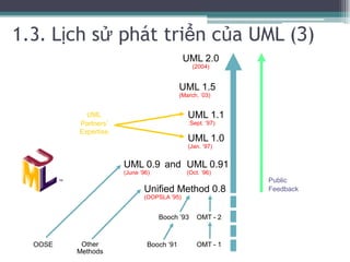 1.3. Lịch sử phát triển của UML (3)
UML
Partners’
Expertise
UML 1.0
(Jan. ‘97)
UML 1.1
(Sept. ‘97)
UML 1.5
(March, ‘03)
UML 2.0
(2004)
Other
Methods
Booch ‘91 OMT - 1OOSE
Booch ’93 OMT - 2
Public
FeedbackUnified Method 0.8
(OOPSLA ’95)
UML 0.9
(June ‘96)
UML 0.91
(Oct. ‘96)
and
 