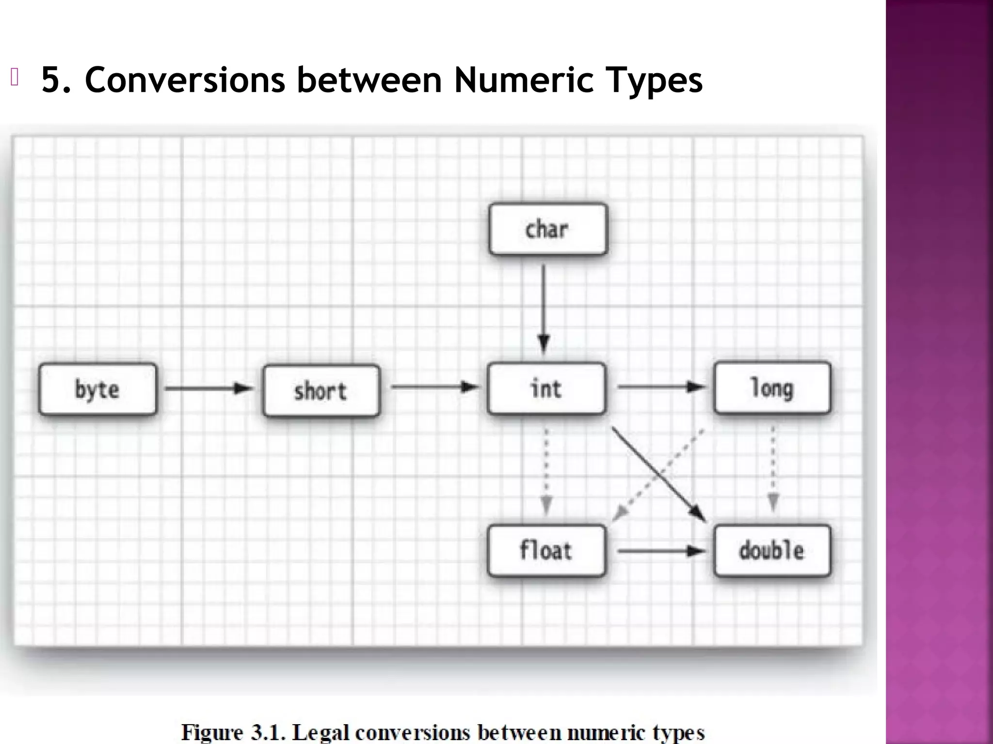  5. Conversions between Numeric Types
 