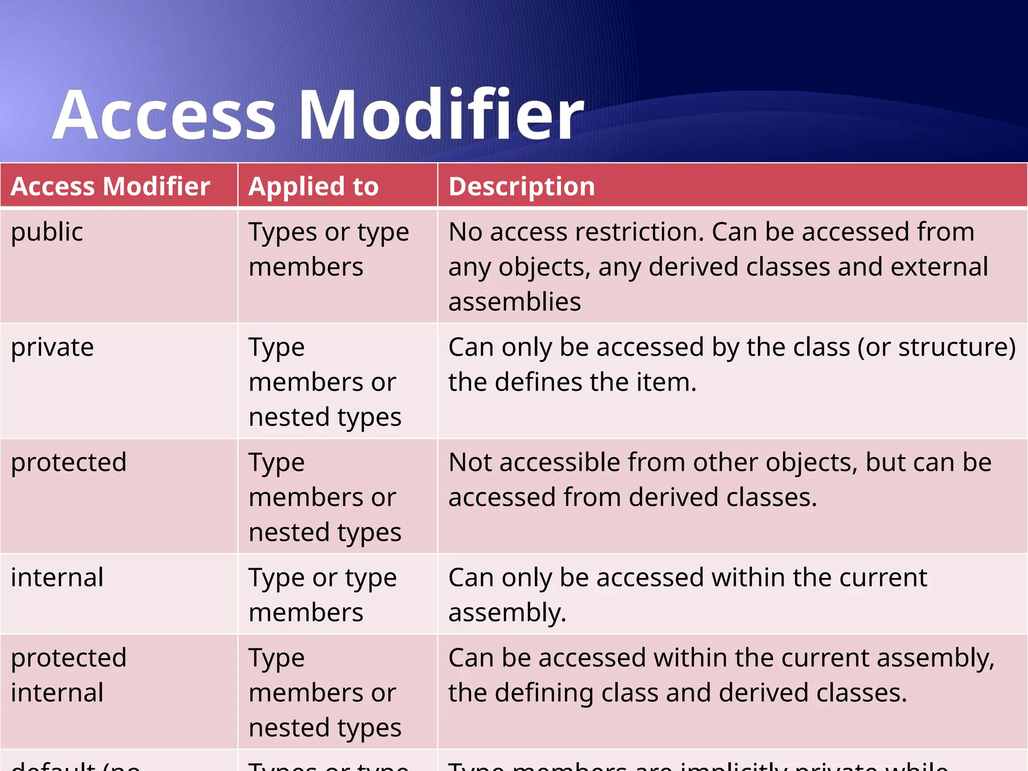 Access Modifier
Access Modifier Applied to Description
public Types or type
members
No access restriction. Can be accessed from
any objects, any derived classes and external
assemblies
private Type
members or
nested types
Can only be accessed by the class (or structure)
the defines the item.
protected Type
members or
nested types
Not accessible from other objects, but can be
accessed from derived classes.
internal Type or type
members
Can only be accessed within the current
assembly.
protected
internal
Type
members or
nested types
Can be accessed within the current assembly,
the defining class and derived classes.
 