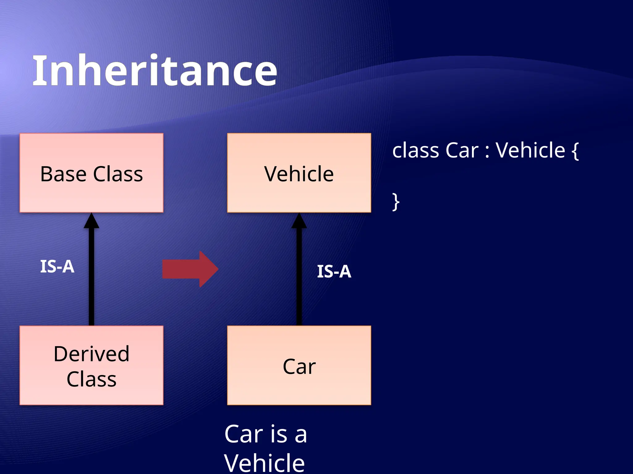 Inheritance
Base Class
Derived
Class
Vehicle
Car
IS-A IS-A
Car is a
Vehicle
class Car : Vehicle {
}
 