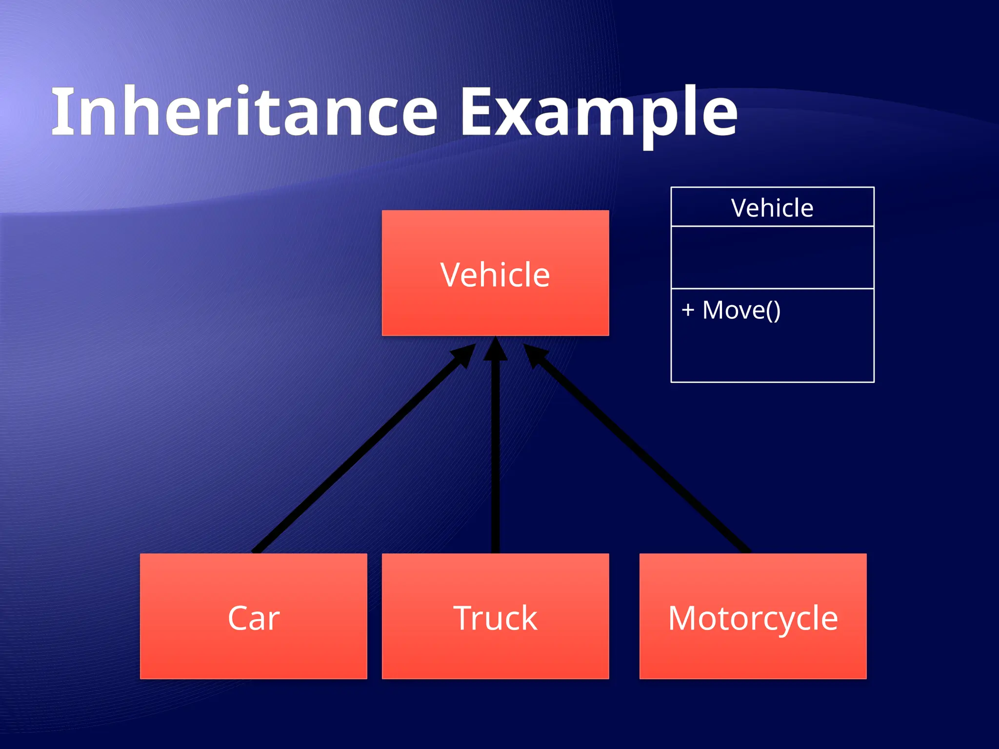 Inheritance Example
Vehicle
Truck Motorcycle
Car
Vehicle
+ Move()
 