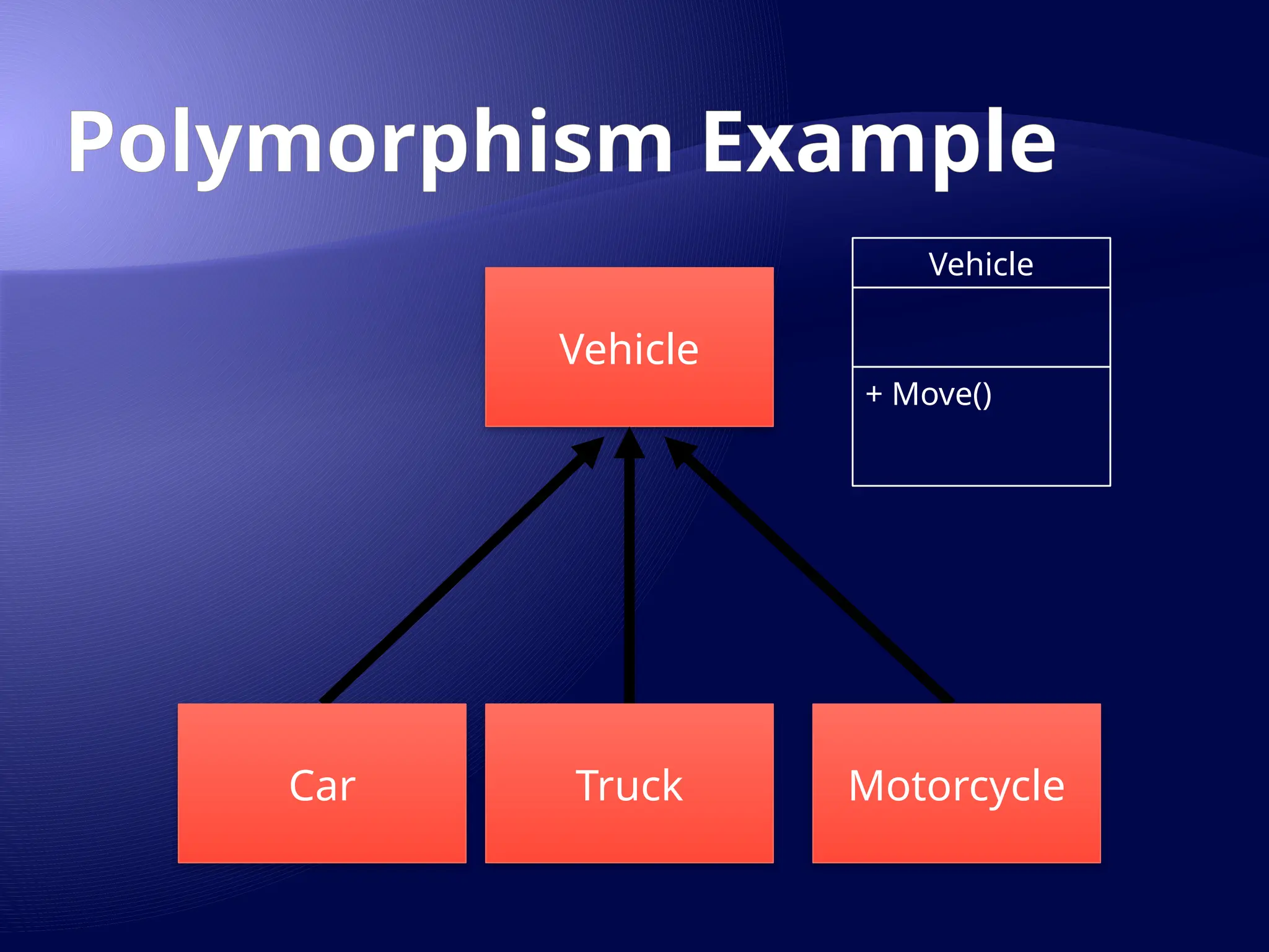 Polymorphism Example
Vehicle
Truck Motorcycle
Car
Vehicle
+ Move()
 