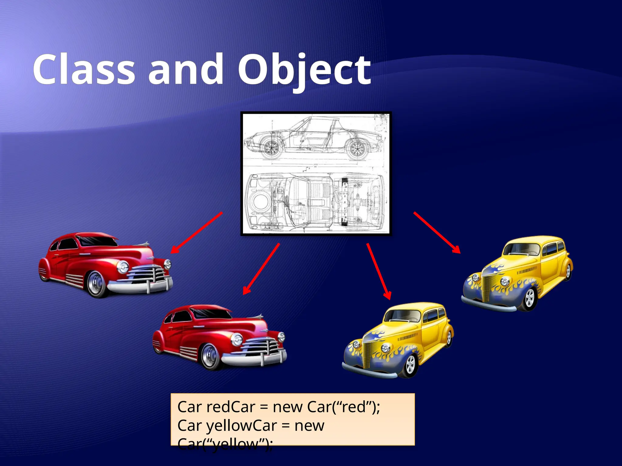 Class and Object
Car redCar = new Car(“red”);
Car yellowCar = new
Car(“yellow”);
 