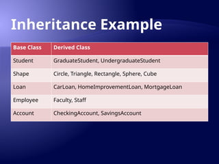 Inheritance Example
Base Class Derived Class
Student GraduateStudent, UndergraduateStudent
Shape Circle, Triangle, Rectangle, Sphere, Cube
Loan CarLoan, HomeImprovementLoan, MortgageLoan
Employee Faculty, Staff
Account CheckingAccount, SavingsAccount
 