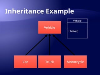 Inheritance Example
Vehicle
Truck Motorcycle
Car
Vehicle
+ Move()
 