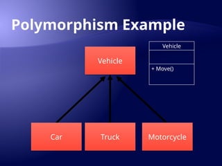 Polymorphism Example
Vehicle
Truck Motorcycle
Car
Vehicle
+ Move()
 