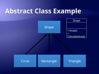 Abstract Class Example
Shape
Rectangle Triangle
Circle
Shape
+ Draw()
+
CalculateArea()
 