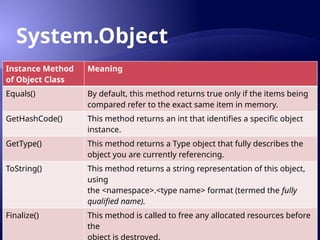 System.Object
Instance Method
of Object Class
Meaning
Equals() By default, this method returns true only if the items being
compared refer to the exact same item in memory.
GetHashCode() This method returns an int that identifies a specific object
instance.
GetType() This method returns a Type object that fully describes the
object you are currently referencing.
ToString() This method returns a string representation of this object,
using
the <namespace>.<type name> format (termed the fully
qualified name).
Finalize() This method is called to free any allocated resources before
the
object is destroyed.
 