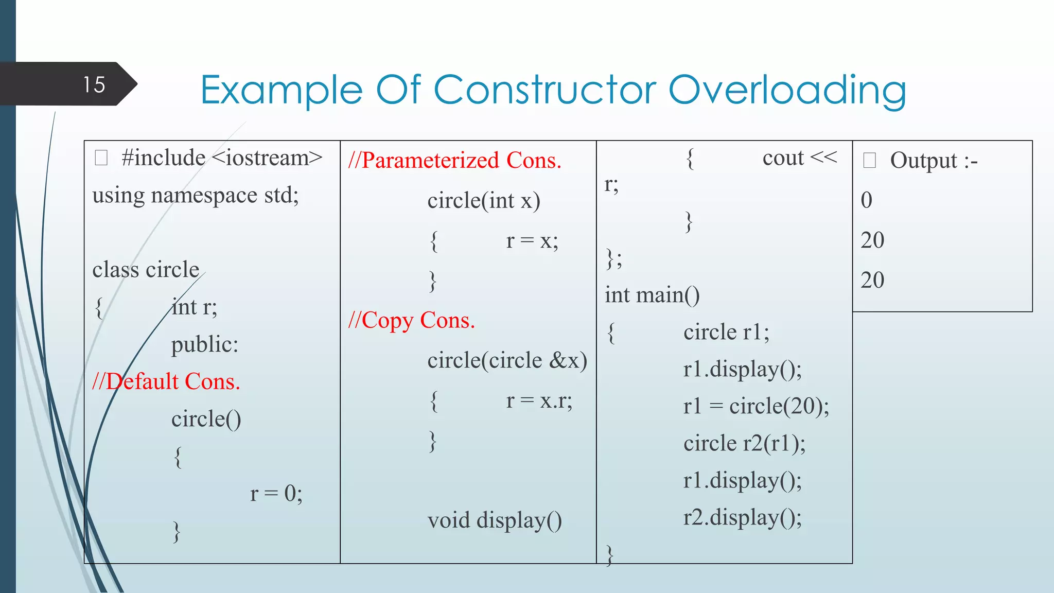 Example Of Constructor Overloading
⮚ #include <iostream>
using namespace std;
class circle
{ int r;
public:
//Default Cons.
circle()
{
r = 0;
}
//Parameterized Cons.
circle(int x)
{ r = x;
}
//Copy Cons.
circle(circle &x)
{ r = x.r;
}
void display()
{ cout <<
r;
}
};
int main()
{ circle r1;
r1.display();
r1 = circle(20);
circle r2(r1);
r1.display();
r2.display();
}
⮚ Output :-
0
20
20
15
 