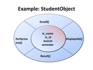 Example: StudentObject

           Enroll()


            st_name
              st_id
Performa               Displayinfo()
             branch
nce()
            semester


           Result()
 