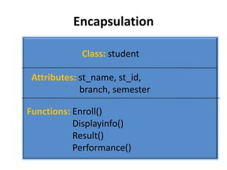 Encapsulation

            Class: student

 Attributes: st_name, st_id,
             branch, semester

Functions: Enroll()
           Displayinfo()
           Result()
           Performance()
 
