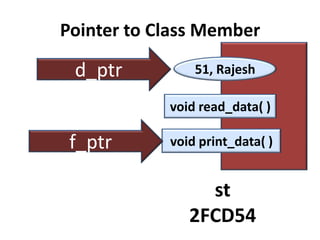Pointer to Class Member

 d_ptr          51, Rajesh

            void read_data( )

 f_ptr      void print_data( )


                 st
               2FCD54
 