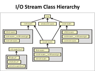 I/O Stream Class Hierarchy
 