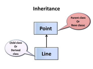 Inheritance


  Point



   Line
 
