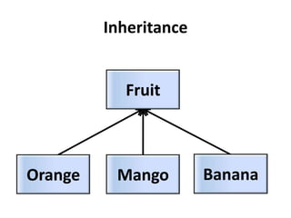 Inheritance


           Fruit



Orange    Mango        Banana
 