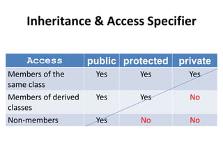 Inheritance & Access Specifier

    Access           public protected   private
Members of the        Yes      Yes        Yes
same class
Members of derived    Yes      Yes        No
classes
Non-members           Yes      No         No
 